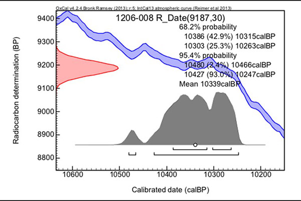 Graph of radiocarbon levels detected to determine event time frame.