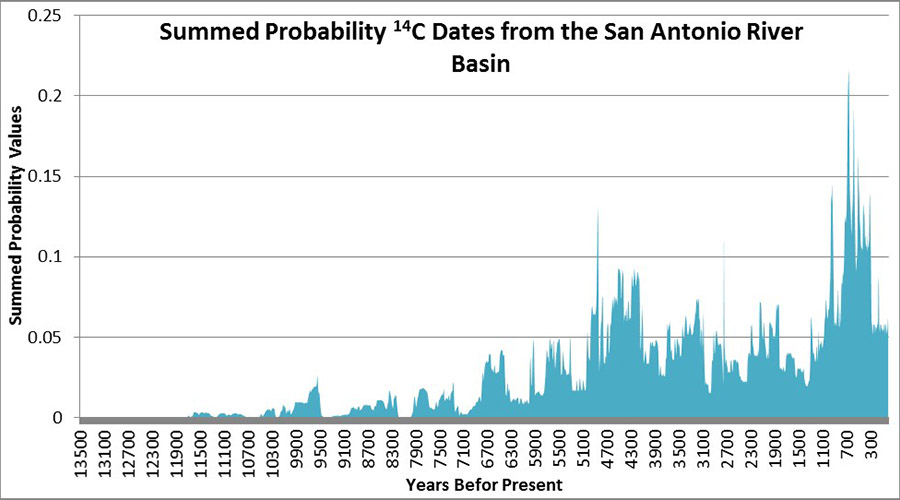 Graph of summed probability carbon 14 dates from the san antonio river basin