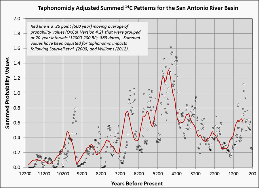 Graph of taphonomicly adjusted summed carbon 14 patterns
